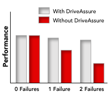 DriveAssure Performance Chart